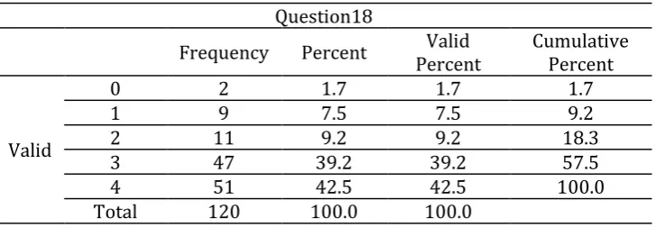 Table 16. The Frequency and Percentage of the Question 