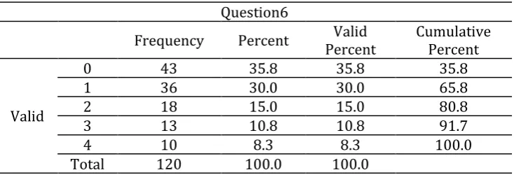 Table 18. The Frequencies of the Fourth Research Question 