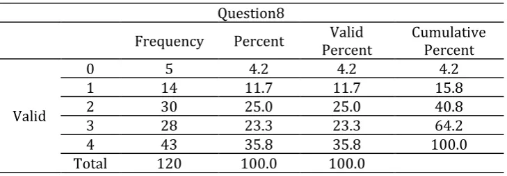 Table 21. The Frequency and Percentage of the Question