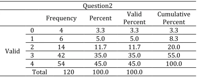 Table 3. The Frequency and Percentage of the Question 