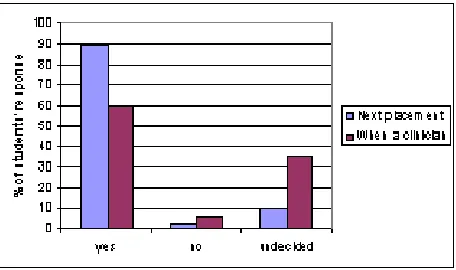 Figure 3 shows responses to the following questions: * Would you like to have online chat available for your next fieldwork placement? * Do you think you would use chat groups when you start working as a clinician?  