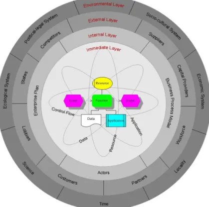 Figure 1: The Onion model for context classification and typing [8] 