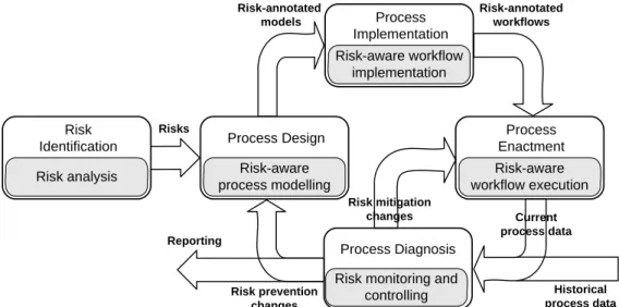 Figure 3: The risk-aware business process Management lifecycle [1] 