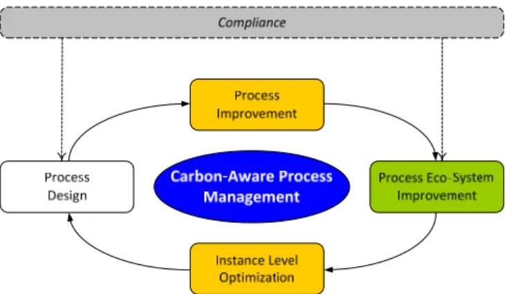 Figure 4: Carbon-aware business process management. Adapted from [3] 