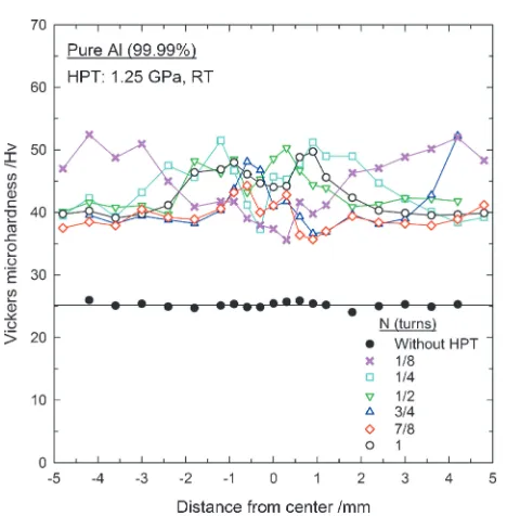 Fig. 1Average value of the Vickers microhardness, Hv, plotted against thedistance from the center of the disk after processing by HPT throughvarious numbers of turns using an applied pressure of 1.25 GPa: the lowersolid points show the initial values of hardness in a sample prior to HPT.