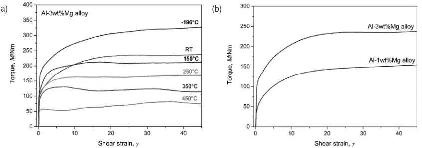 Fig. 1(a) In-situ torque measured during the deformation of the Al-3 mass%Mg alloy vs