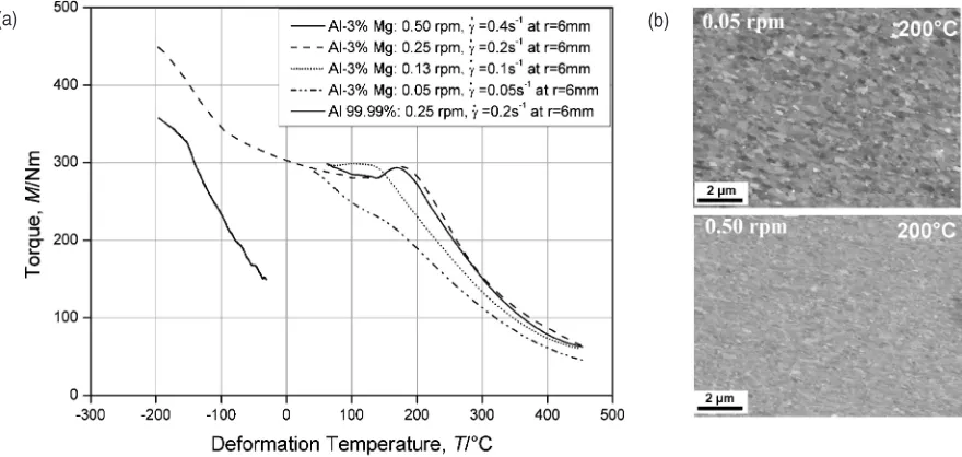 Fig. 5(a) In-situ torque measured during cooling and heating experiments at diﬀerent rotation speeds ranging from 0.05 rpm to 0.50 rpm(strain rate of 0.05 s�1 to 0.4 s�1)