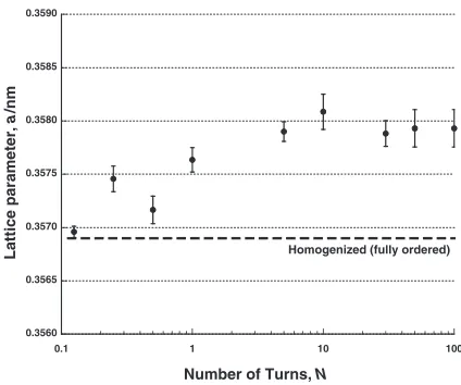 Fig. 1(a) Evolution in X-ray diﬀraction patterns of HPT deformed Ni3Al,measured on the diametric sections of the disc samples