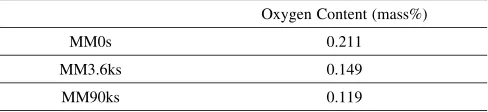 Table 2Results of oxygen content in CP titanium HRS materials.