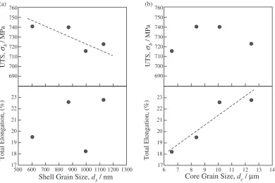 Fig. 11Relationships between UTS, total elongation and (a) shell grain size or (b) core grain size.