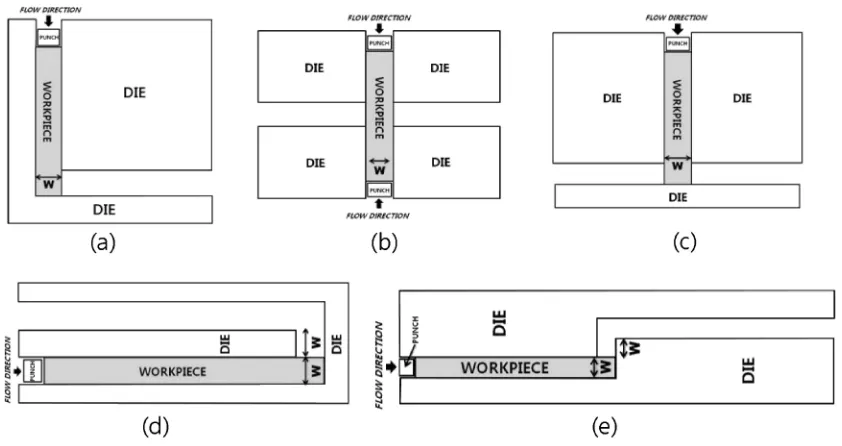 Fig. 1Schematics of the (a) ECAP, and modiﬁed ECAP processes: (b) Cross-ECAP, (c) T-ECAP, (d) ECMAP-Route A, and (e)ECMAP-Route C.