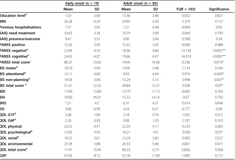Table 3 Means (and SD) test scores for early-onset and adult-onset schizophrenia spectrum disorders and the resultsof an ANCOVA with current age and duration of illness as covariates