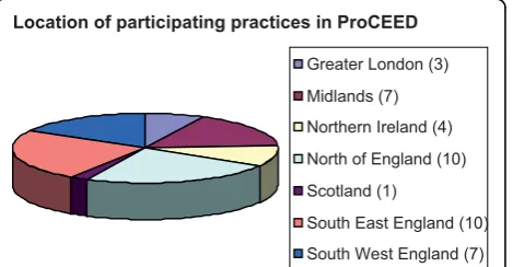 Figure 1 Location of participating practices.