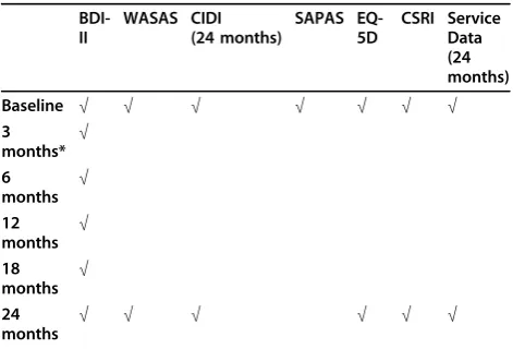 Table 1 Frequency of measuring outcome measures