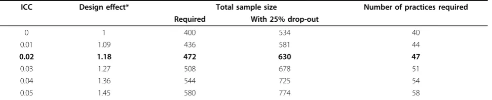 Table 2 Four Point Difference in BDI