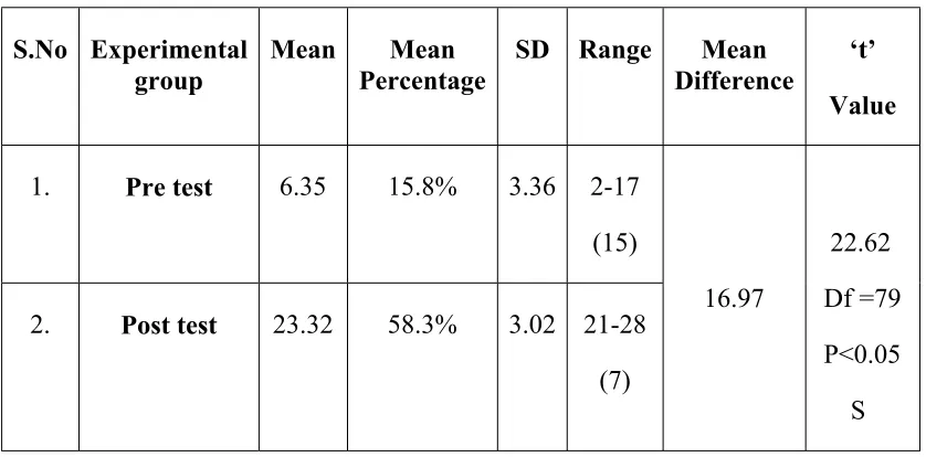 S.NoTable: 2ExperimentalgroupMeanMeanPercentage