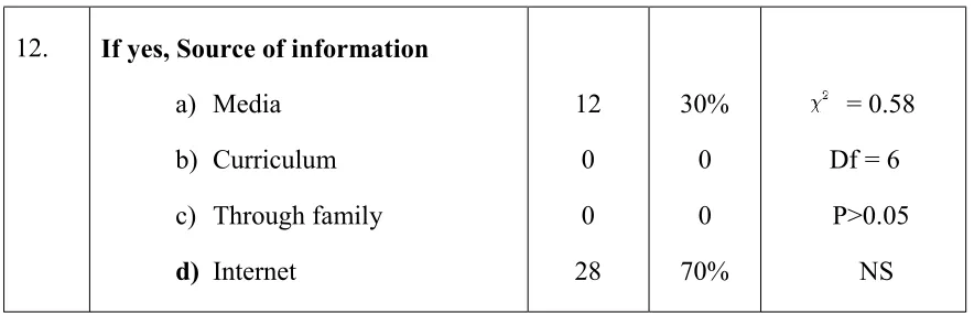 Table: 3 shows the Frequency, percentage distribution and chi square