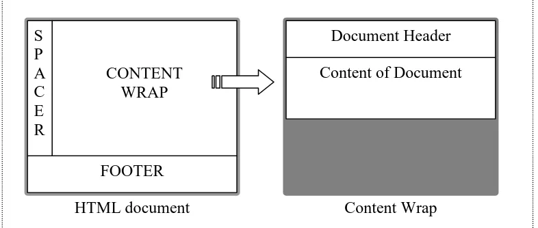 Figure 3.5: Footer positioning concept using DIV element and styling format.