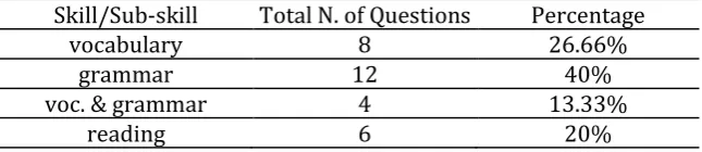 Table 1. Test rubrics 