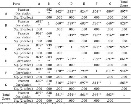 Table 3. Acceptable items of the test 