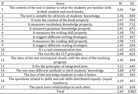 Table 5. Teachers’ evaluation of the construct validity of the test 