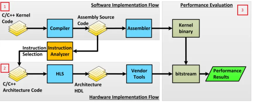 Figure 3.1: Flow diagram of Customized Soft Processor[4]