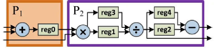 Figure 3.3 shows an example pipelined architecture design: