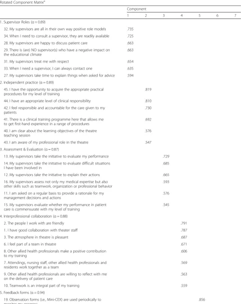 Table 2 Factor loadings and communalities based on a principal components analysis with Varimax rotation for 33 items from thequestionnaire and the Cronbach alpha of each scale