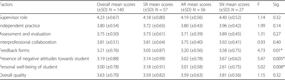 Table 2 Factor loadings and communalities based on a principal components analysis with Varimax rotation for 33 items from thequestionnaire and the Cronbach alpha of each scale (Continued)