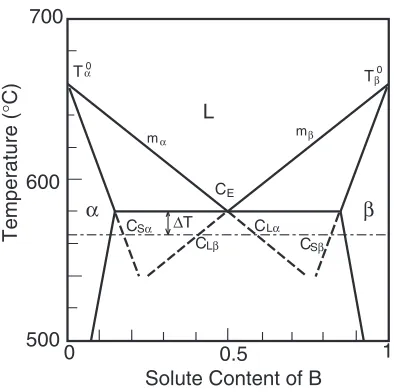 Fig. 1Simpliﬁed phase diagram.