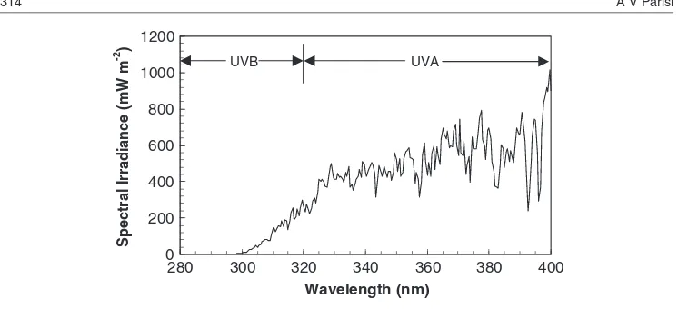 Figure 1. Typical solar UV spectrum showing the wavebands.