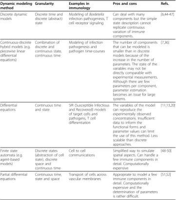 Table 1 Overview of dynamic modeling methods