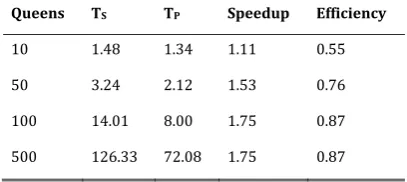 Table 2. Runtime, efficiency and speed up of the island genetic algorithm compared to the serial version