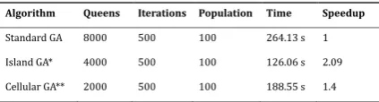 Table 4. Speed up and efficiency in different methods compared to the standard genetic algorithm for 500-queen problem