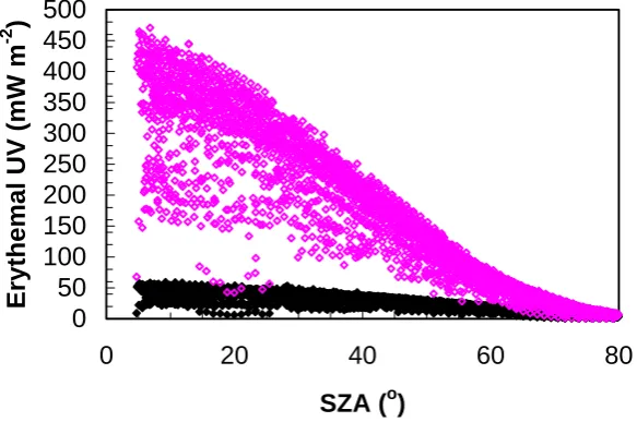 Figure 2: The erythemal UV as a function of SZA in the summer month of January due all the UV wavelengths (◊) and due to the UVA wavelengths (♦)
