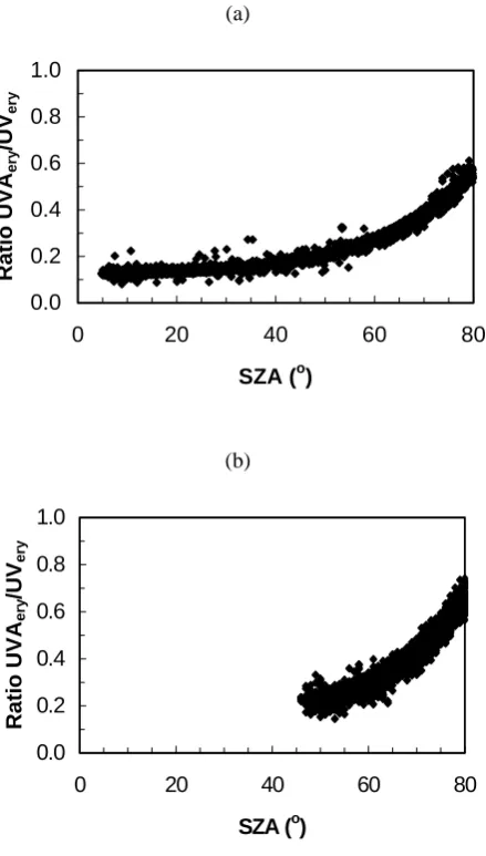 Figure 3: The ratio of the erythemal irradiances due to the UVA wavelengths to those due to the total UV waveband as a function of SZA in (a) January (summer) and (b) July (winter)