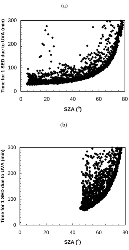 Figure 4: The times taken for an exposure of 1 SED due to the UVA wavelengths only, on a horizontal plane as a function of SZA in (a) January (summer) and (b) July (winter)