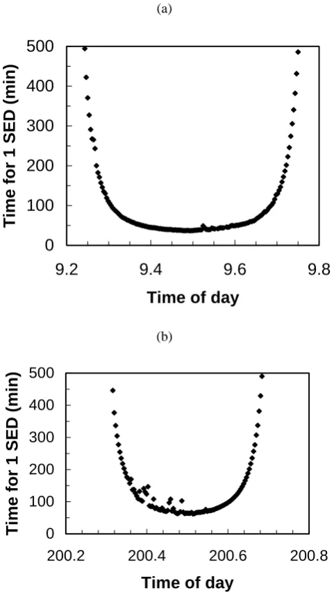 Figure 5: The time for an exposure of 1 SED due to the UVAery for the different times of the day on the cloud free day of 9 January and the relatively cloud free day of 19 July
