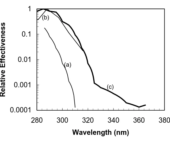 Figure 1 – The global erythemal UV (■) and the diffuse erythemal UV (□) on a day in 