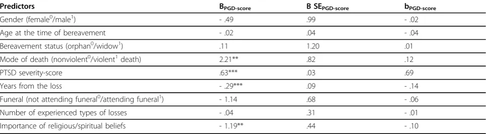 Table 1 Multiple Regression analyses with grief score as the dependent variable (N = 400)