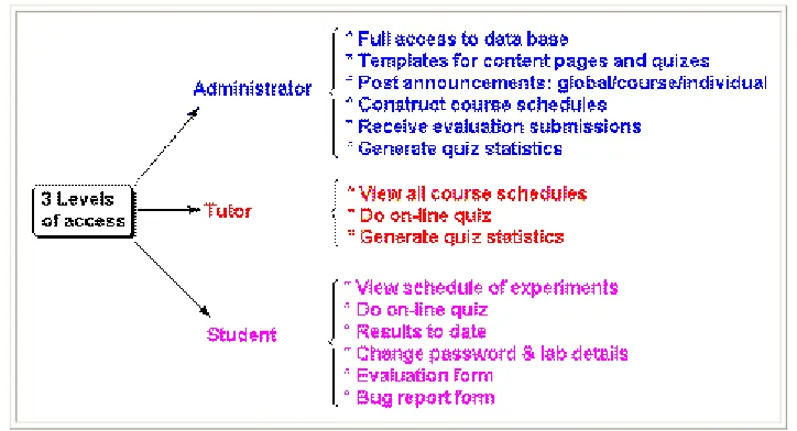 Figure 2. Summary of structure of pre-laboratory work application 