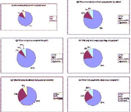 Figure 6. Examples of the questions asked in the evaluation of the pre-laboratory work (N=271) 