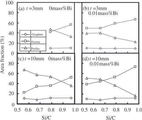 Fig. 6Relationship between the graphite nodule count and the thickness of the specimens containing various amounts of Bi, C and Si.