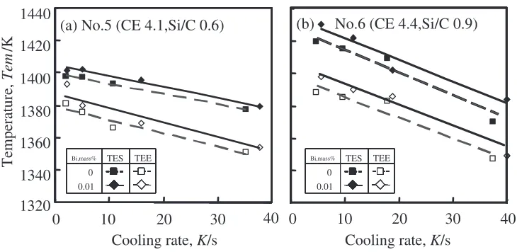 Fig. 10Eﬀect of Bi content and cooling rate on temperature of eutectic start (TES) and end of eutectic solidiﬁcation (TEE).