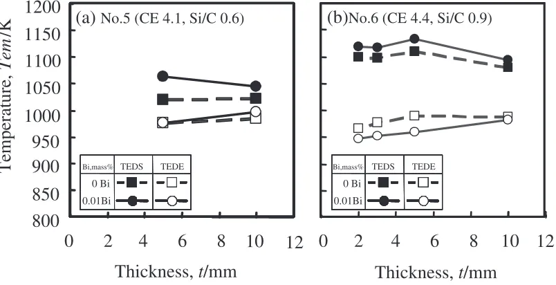 Fig. 11Eﬀect of Bi content and thickness of specimen on eutectic solidiﬁcation time.
