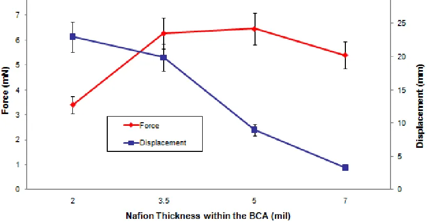 Figure 1.2: IPMC blocking force vs membrane thickness [9]
