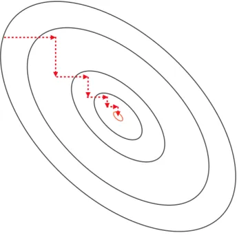 Figure 1.8: Examples of Gradient Descent algorithm for poorly-scaled (left)and well-scaled (right) coordinate frames