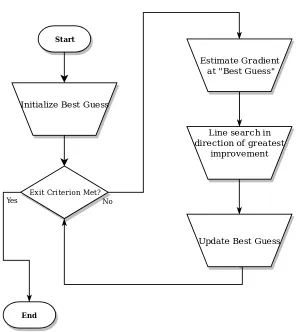 Figure 2.1: Flowchart outlining the Gradient Descent method at a high level