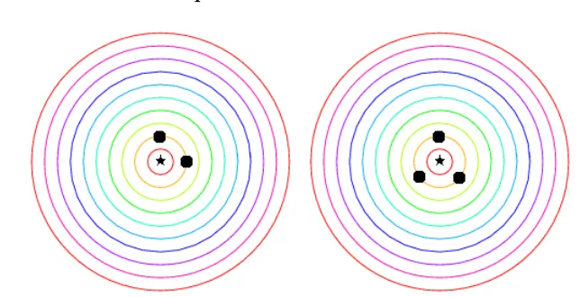 Figure 2.2: Possible positions of points to sample for gradient estimation ina 2D input space using n points (left) and n+1 points (right), with the bestguess (⋆) already at the minimum cost