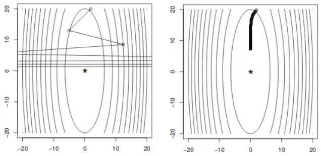 Figure 2.3: Diagram showing iterations of the Gradient Descent algorithmwith too large (left) and too small (right) of a ﬁxed step [4]